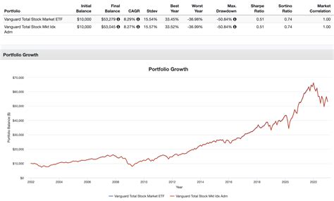 VTI vs. VTSAX - Vanguard US Stock Market ETF or Mutual Fund?