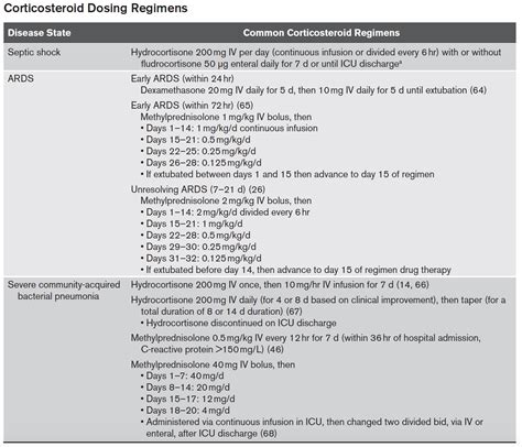 Guideline Updates: Corticosteroids in Sepsis, ARDS, Community-Acquired Pneumonia - emDocs