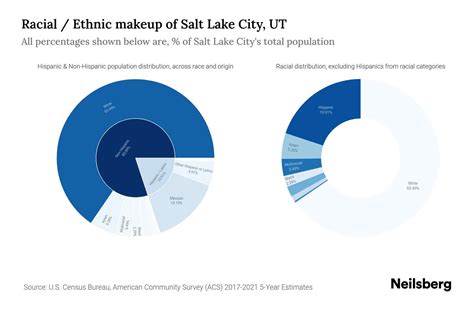 Salt Lake City, UT Population by Race & Ethnicity - 2023 | Neilsberg