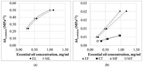 Adsorption Properties of Essential Oils on Polylactic Acid ...
