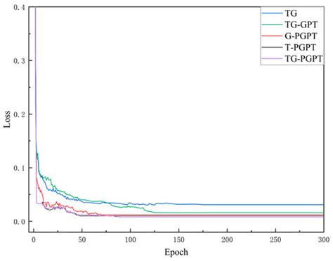 TG-PGAT: An AIS Data-Driven Dynamic Spatiotemporal Prediction Model for ...