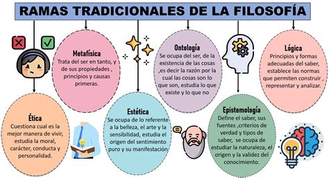 ¿Cuáles son las 8 ramas de la filosofia? - Escuela Particular Arrayan