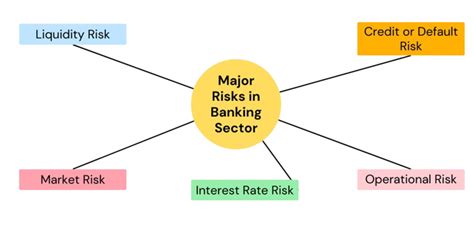 Major Risks in Banking Sector: Overview, Types with Detailed Explanation