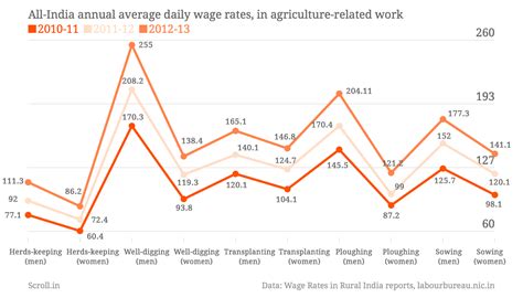 Garment workers protest in Chennai, but minimum wages are low across India