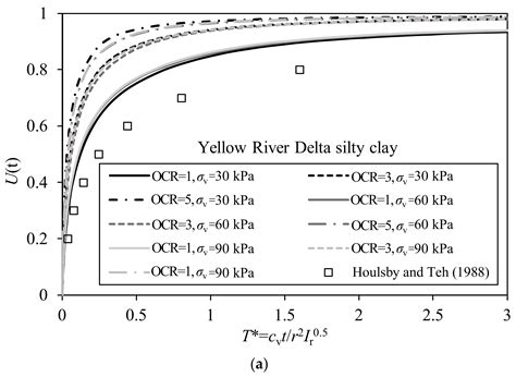 An Analytical Study on Penetration and Pore Pressure Dissipation of ...