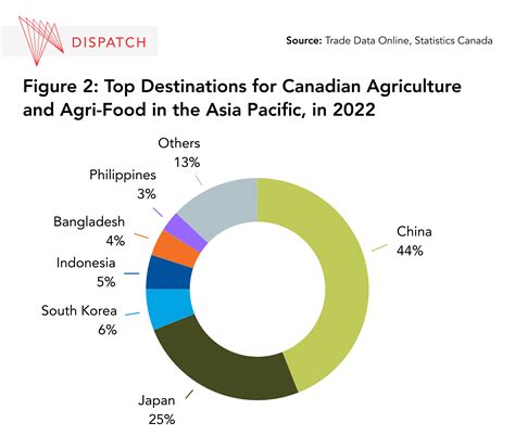 Positioning Canada’s Agriculture to Meet Asia’s Growing Food Security Needs