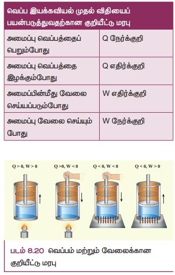வெப்ப இயக்கவியலின் முதல் விதி | First law of thermodynamics | in Tamil