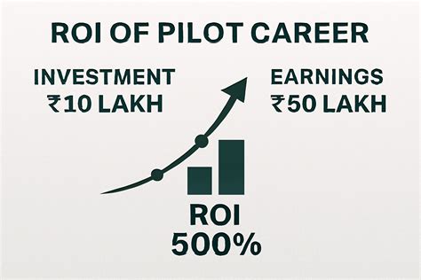 Comparing Salaries: Corporate Job vs Airline Pilot, What's the ROI ...