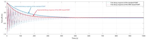Complementary Airflow Control of Oscillating Water Columns for Floating ...