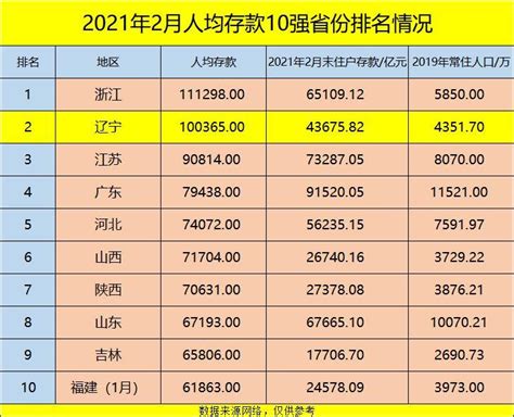 你的存款有多少？看看副省级城市存款数，杭州排第一，沈阳竟第二 - 知乎