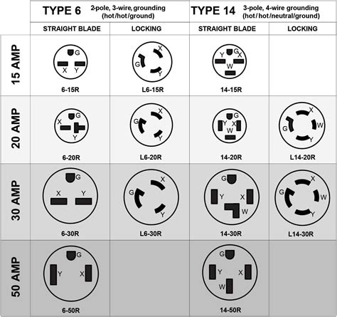 240V AC Power: Common NEMA Receptacles