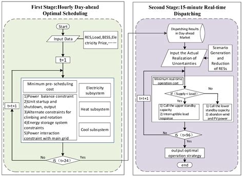 A Two-Stage Optimal Dispatching Model for Micro Energy Grid Considering ...
