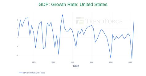 U.S. Economy Growth Chart 的图像结果
