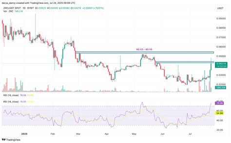 ZRC price soars 50% as Zircuit unveils “Hyperliquid for AI Trading ...