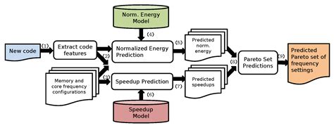 Accurate Energy and Performance Prediction for Frequency-Scaled GPU Kernels