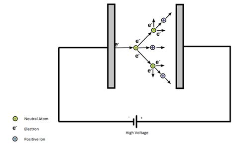 Image result for Ionization Process