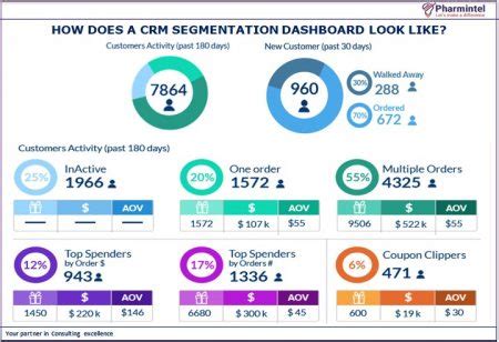 CRM SEGMENTATION: How do pharma companies do it? - Pharmintel