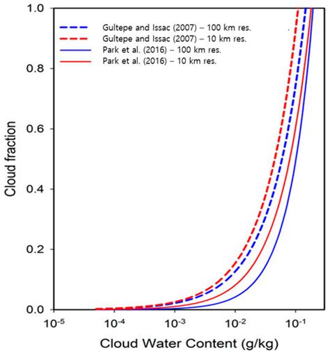 Cloudiness Parameterization for Use in Atmospheric Models: A Review and ...
