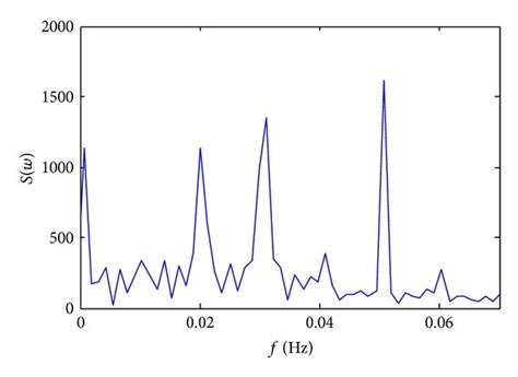 Frequency Input Function 的图像结果