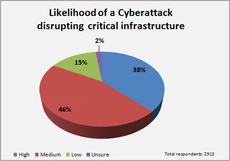 Cyber attack disrupting critical infrastructure in 2016 a likelihood ...