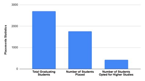 Nirma University Ahmedabad Placement 2025: Highest Package, Average ...