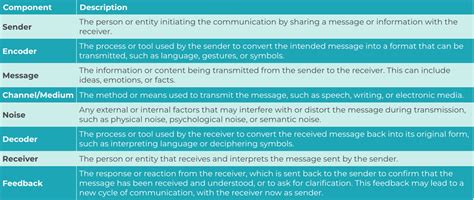 Image result for Schramm Communication Model Design