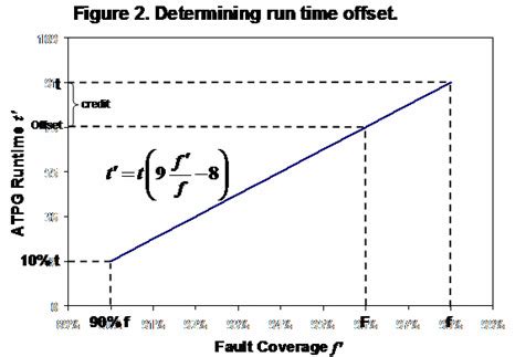 ATPG性能改善情况的正确衡量方法-电子工程专辑