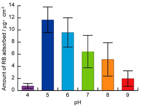 Adsorption and Release of Rose Bengal on Layer-by-Layer Films of Poly ...