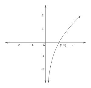 Image result for Logarithmic Function Graph