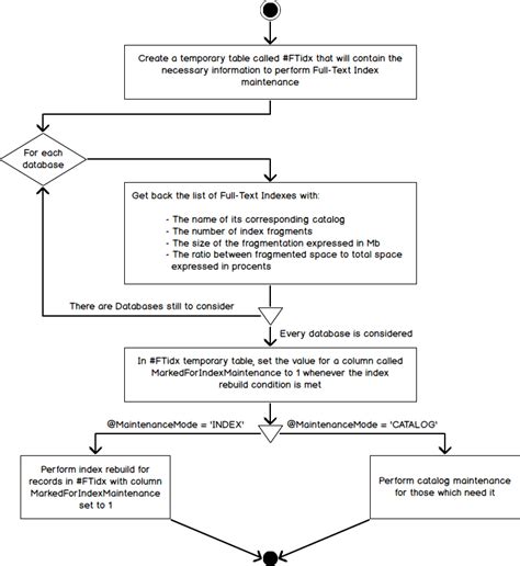 Image result for Create Full Text Index SQL