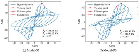 Application of Random Forest Algorithm in Estimating Dynamic Mechanical ...