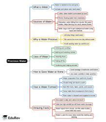 Mind Map: Precious Water - Class 1 PDF Download