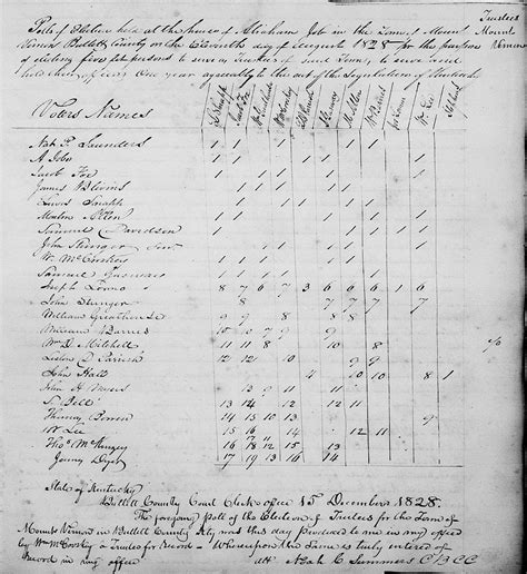 Bullitt County History - 1828 Mt. Washington Town Trustees Election