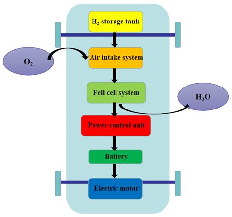 A Comparison of Well-to-Wheels Energy Use and Emissions of Hydrogen ...