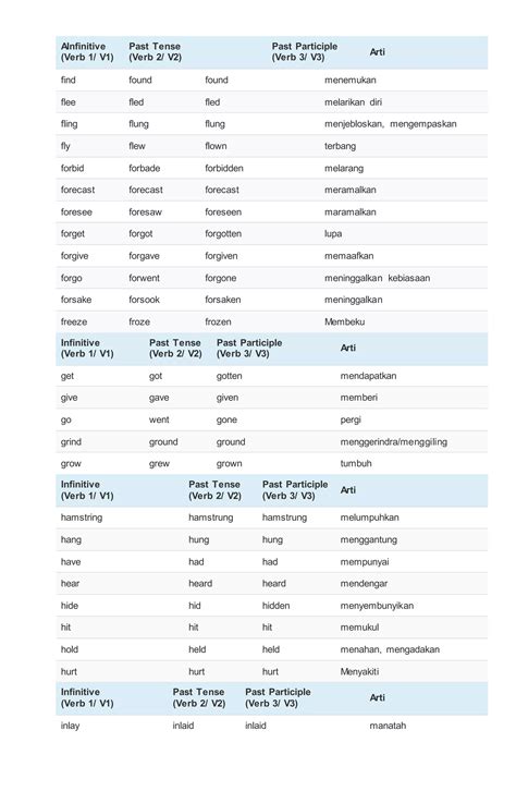 DAFTAR LENGKAP IRREGULAR VERB.docx