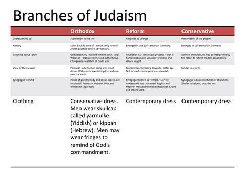 Branches Of Judaism