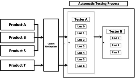 Image result for How to Do Automatic Testing