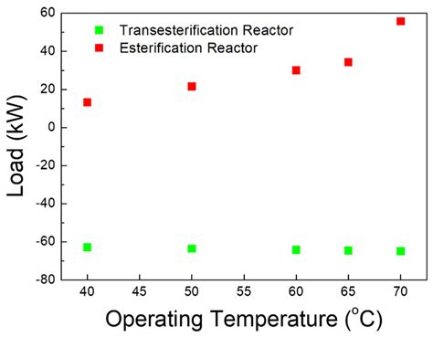 Process Simulation and Design Considerations for Biodiesel Production ...