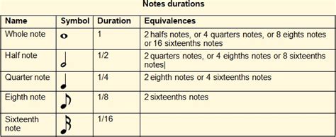 Image result for Note Duration