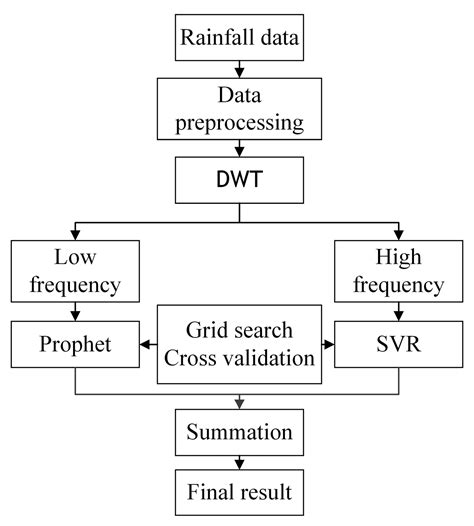 Prediction of Rainfall Time Series Using the Hybrid DWT-SVR-Prophet Model