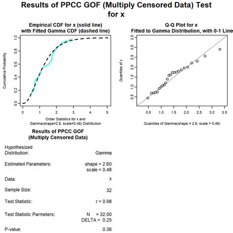 Calculation of 95% Upper Confidence Limit for Left-Censored Data ...