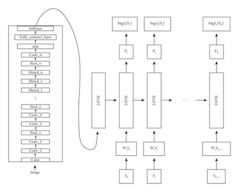 Image result for ResNet Skip Connection Add or Concat