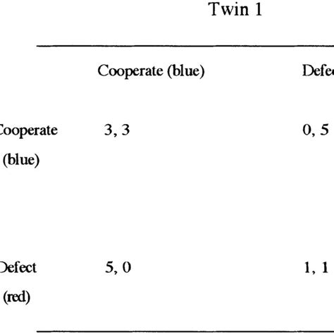 Game Theory Matrix 的图像结果