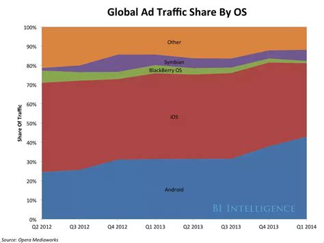 Android Now Sees More Ad Traffic Than Any Other Platform, But Still ...