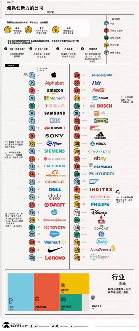 全球市值最高十大科技公司：中美两国巨头领跑