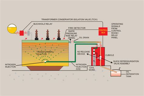 EXPLOSION PREVENTION AND FIRE EXTINGUISHING SYSTEM FOR TRANSFORMERS AND ...