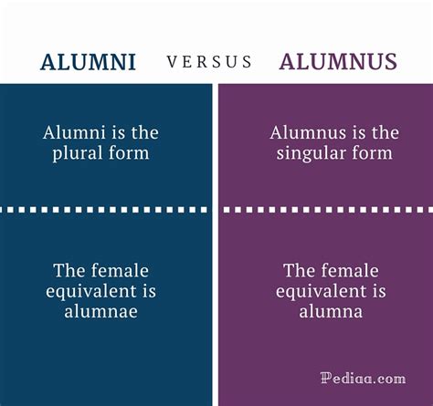 Difference Between Alumni and Alumnus | Grammar, Meaning, Usage