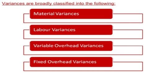Image result for Analysis of variance Types
