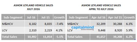 Ashok Leyland Witnesses a Fall in Sales on the Back of Drop in Truck ...