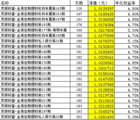 贵阳银行理财产品净值一览表 （数据截止2016年12月14日）-搜狐